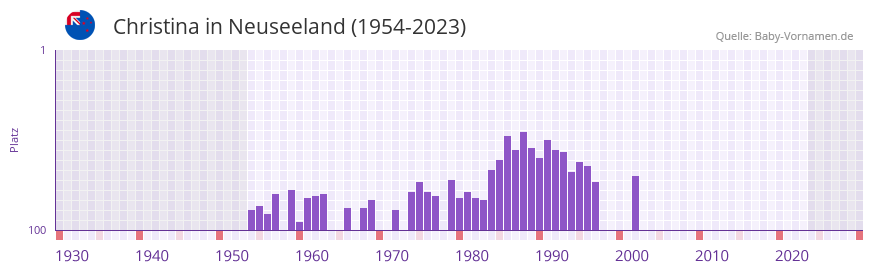 Christina in der Vornamen-Hitliste von Neuseeland (1954-2023)