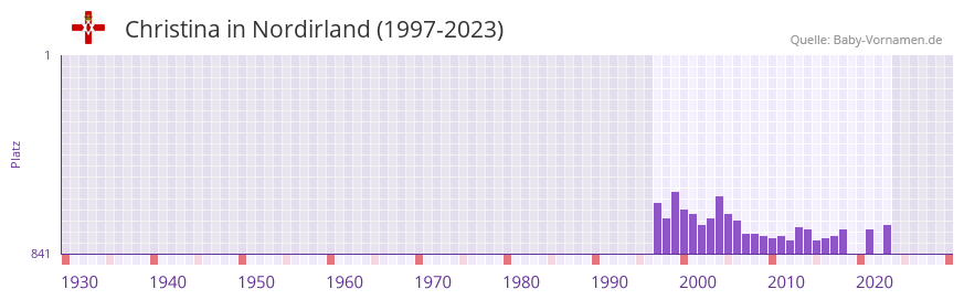 Christina in der Vornamen-Hitliste von Nordirland (1997-2023)