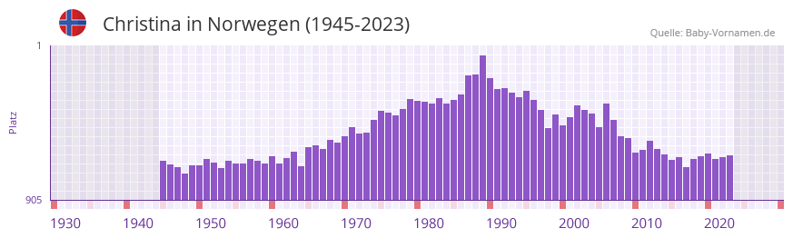 Christina in der Vornamen-Hitliste von Norwegen (1945-2023)