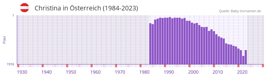 Christina in der Vornamen-Hitliste von sterreich (1984-2023)