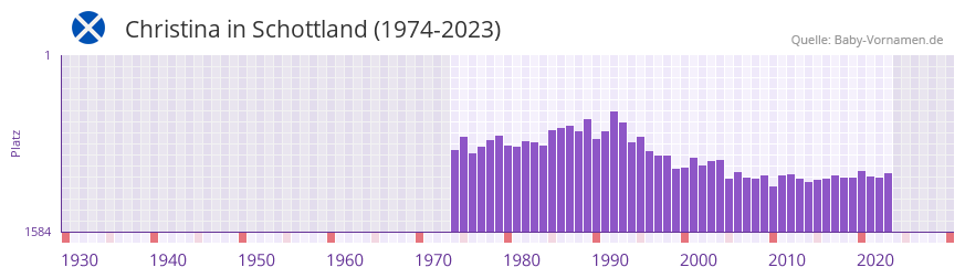 Christina in der Vornamen-Hitliste von Schottland (1974-2023)