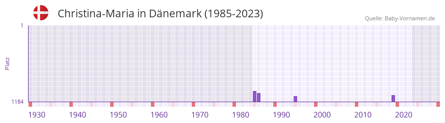 Christina-Maria in der Vornamen-Hitliste von Dnemark (1985-2023)