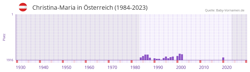 Christina-Maria in der Vornamen-Hitliste von sterreich (1984-2023)