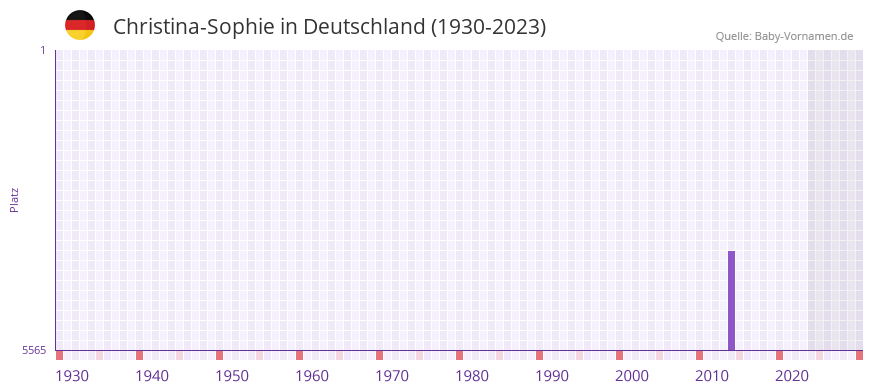 Christina-Sophie in der Vornamen-Hitliste von Deutschland (1930-2023)