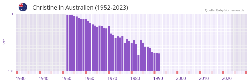 Christine in der Vornamen-Hitliste von Australien (1952-2023)