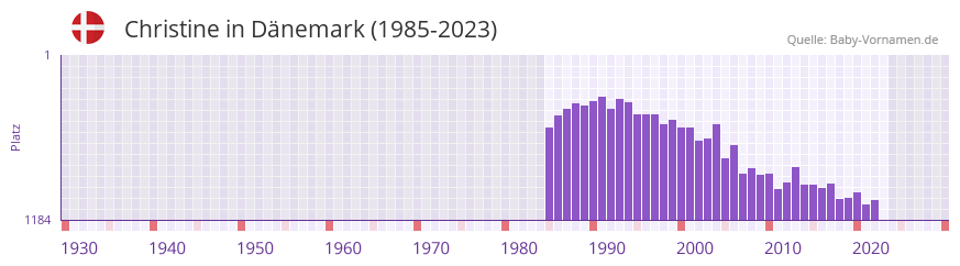 Christine in der Vornamen-Hitliste von Dnemark (1985-2023)