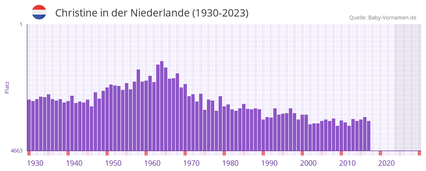 Christine in der Vornamen-Hitliste von der Niederlande (1930-2023)