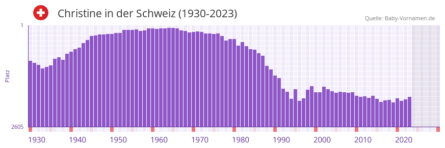 Christine in der Vornamen-Hitliste von der Schweiz (1930-2023)