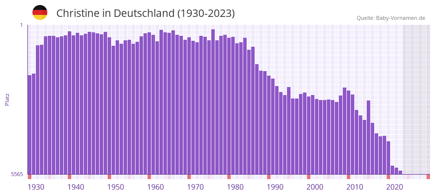 Christine in der Vornamen-Hitliste von Deutschland (1930-2023)