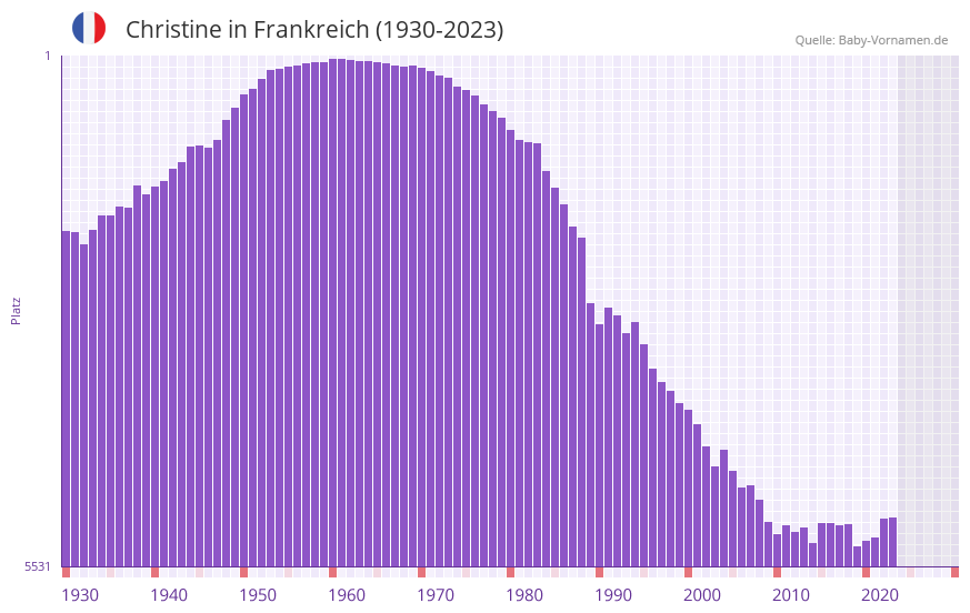 Christine in der Vornamen-Hitliste von Frankreich (1930-2023)
