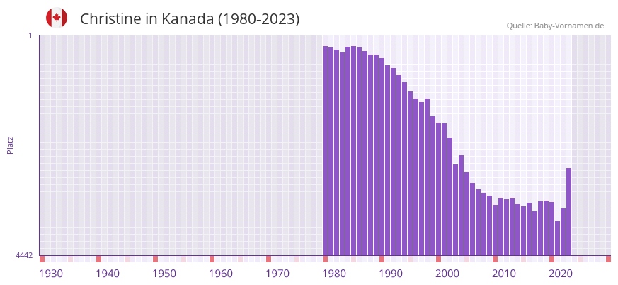 Christine in der Vornamen-Hitliste von Kanada (1980-2023)