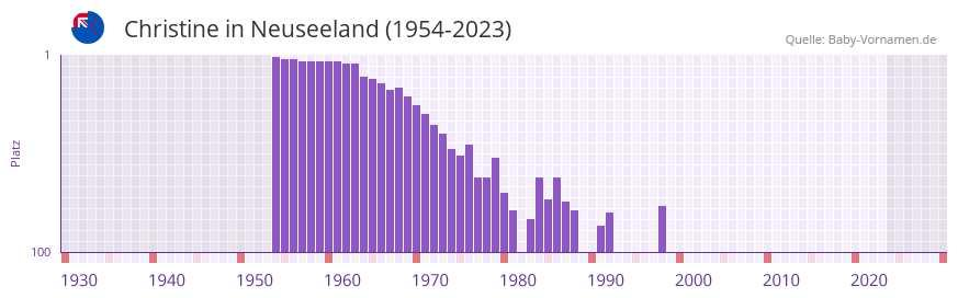 Christine in der Vornamen-Hitliste von Neuseeland (1954-2023)