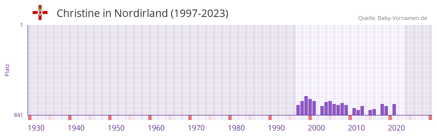 Christine in der Vornamen-Hitliste von Nordirland (1997-2023)