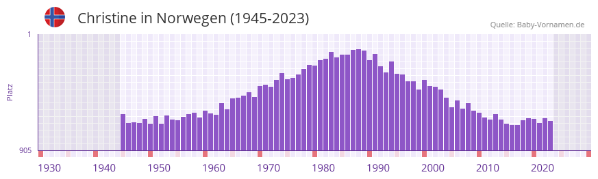 Christine in der Vornamen-Hitliste von Norwegen (1945-2023)
