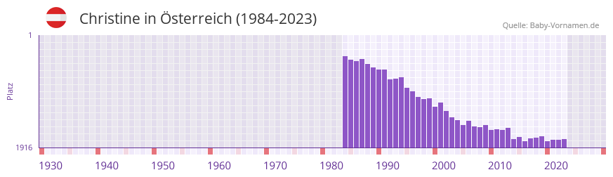Christine in der Vornamen-Hitliste von sterreich (1984-2023)