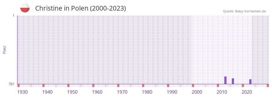 Christine in der Vornamen-Hitliste von Polen (2000-2023)