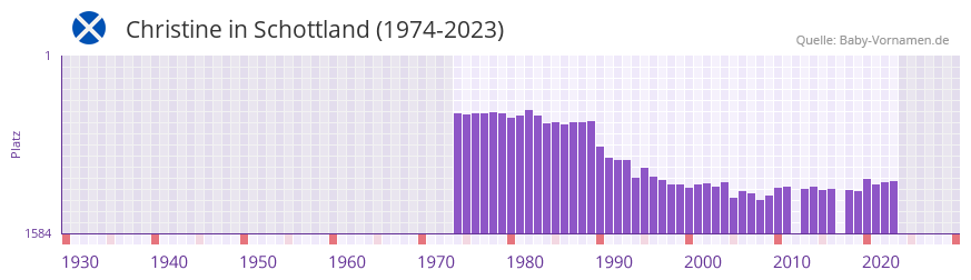 Christine in der Vornamen-Hitliste von Schottland (1974-2023)