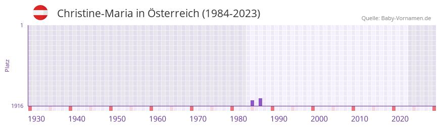 Christine-Maria in der Vornamen-Hitliste von sterreich (1984-2023)