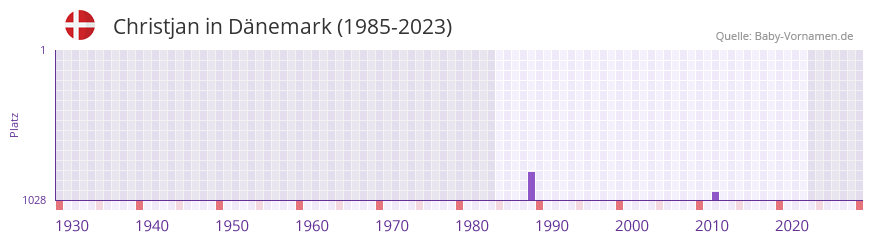 Christjan in der Vornamen-Hitliste von Dänemark (1985-2023) Christjan in der Vornamen-Hitliste von Dänemark (1985-2023)