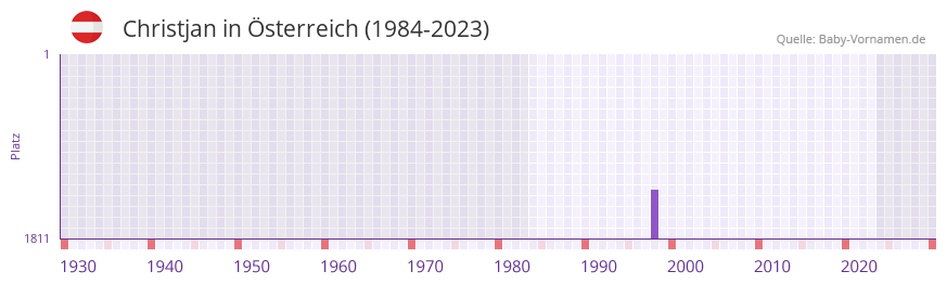 Christjan in der Vornamen-Hitliste von Österreich (1984-2023) Christjan in der Vornamen-Hitliste von Österreich (1984-2023)