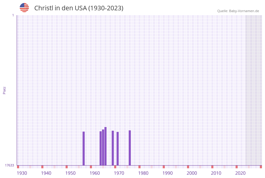 Christl in der Vornamen-Hitliste von den USA (1930-2023)