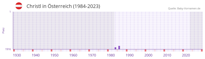 Christl in der Vornamen-Hitliste von sterreich (1984-2023)