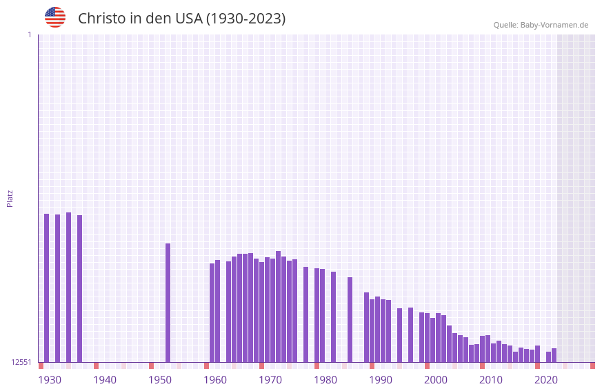 Christo in der Vornamen-Hitliste von den USA (1930-2023)