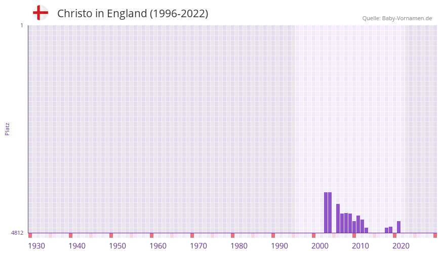 Christo in der Vornamen-Hitliste von England (1996-2022)