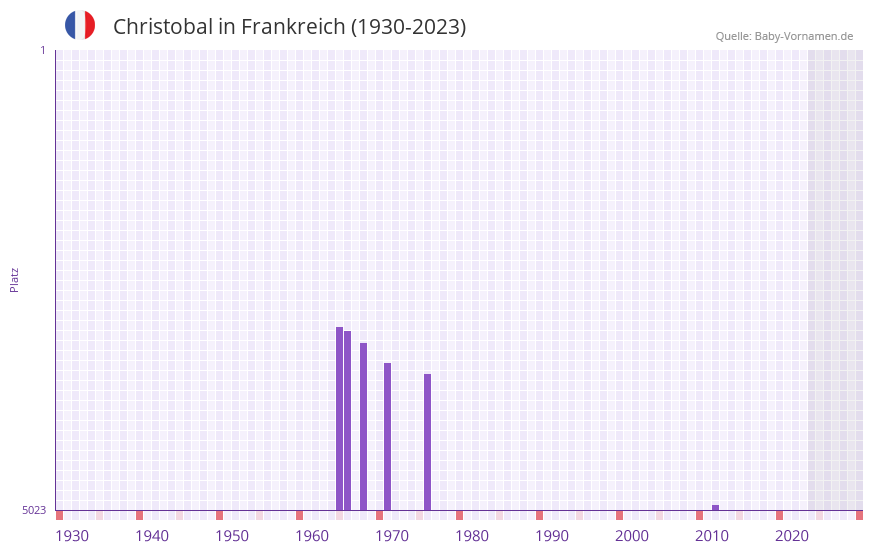Christobal in der Vornamen-Hitliste von Frankreich (1930-2023)
