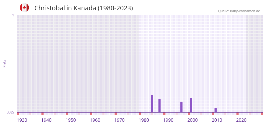 Christobal in der Vornamen-Hitliste von Kanada (1980-2023)
