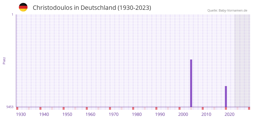Christodoulos in der Vornamen-Hitliste von Deutschland (1930-2023)