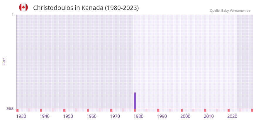 Christodoulos in der Vornamen-Hitliste von Kanada (1980-2023)
