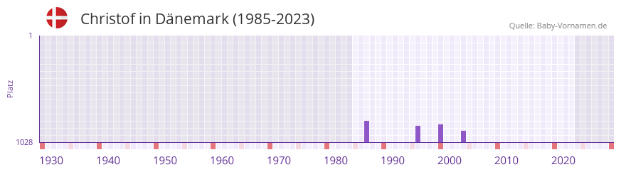 Christof in der Vornamen-Hitliste von Dnemark (1985-2023)