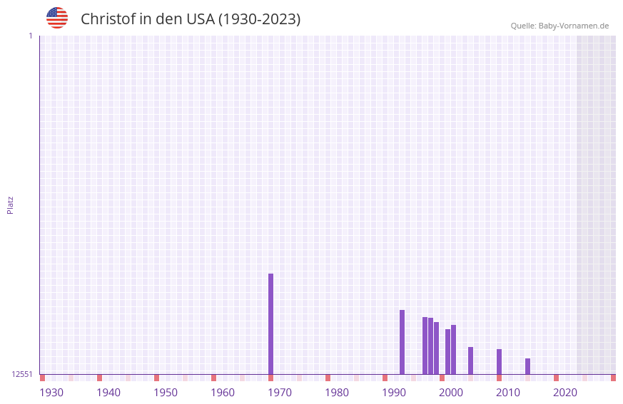 Christof in der Vornamen-Hitliste von den USA (1930-2023)