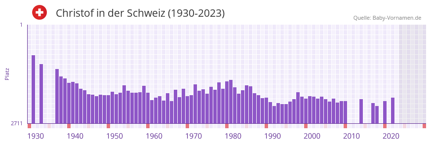 Christof in der Vornamen-Hitliste von der Schweiz (1930-2023)