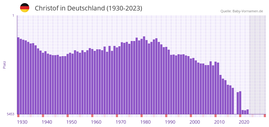 Christof in der Vornamen-Hitliste von Deutschland (1930-2023)