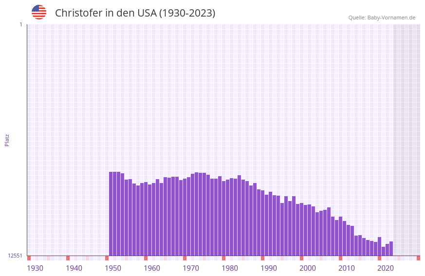Christofer in der Vornamen-Hitliste von den USA (1930-2023)