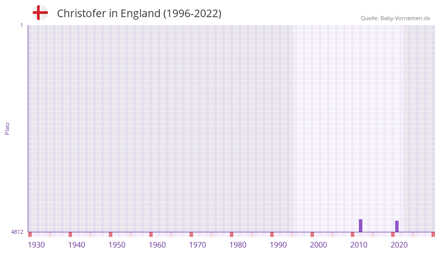 Christofer in der Vornamen-Hitliste von England (1996-2022)