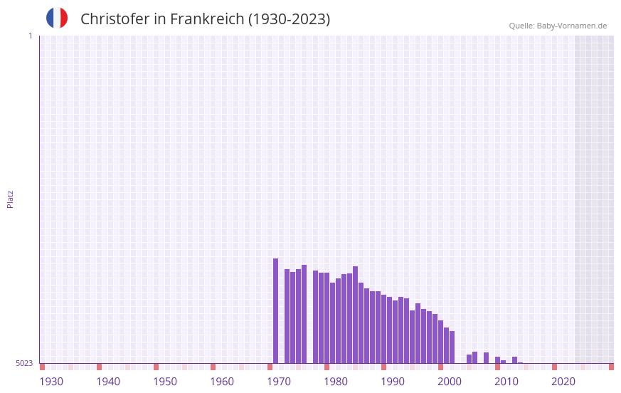 Christofer in der Vornamen-Hitliste von Frankreich (1930-2023)