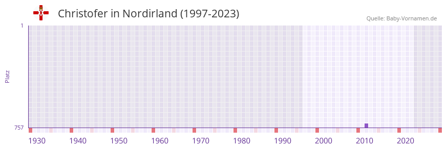 Christofer in der Vornamen-Hitliste von Nordirland (1997-2023)