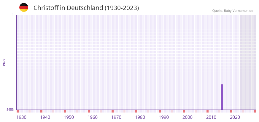 Christoff in der Vornamen-Hitliste von Deutschland (1930-2023) Christoff in der Vornamen-Hitliste von Deutschland (1930-2023)