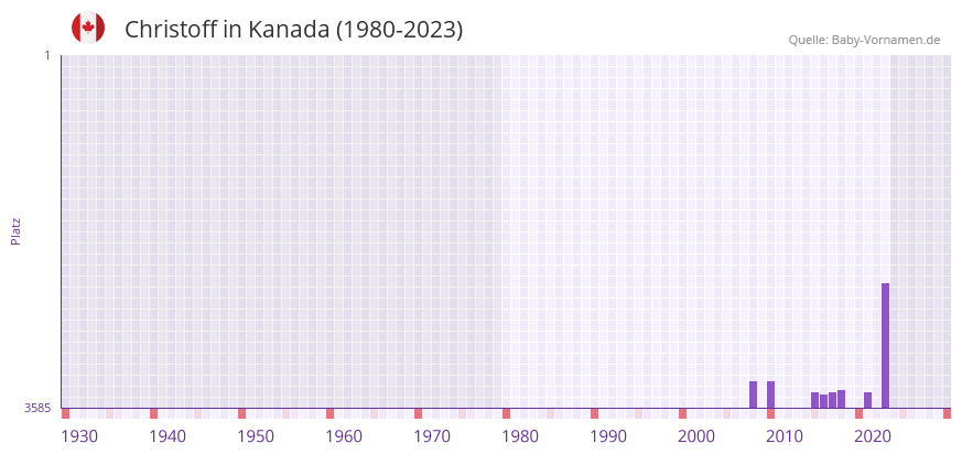 Christoff in der Vornamen-Hitliste von Kanada (1980-2023) Christoff in der Vornamen-Hitliste von Kanada (1980-2023)