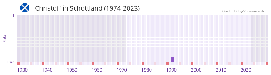 Christoff in der Vornamen-Hitliste von Schottland (1974-2023) Christoff in der Vornamen-Hitliste von Schottland (1974-2023)