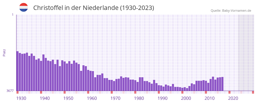 Christoffel in der Vornamen-Hitliste von der Niederlande (1930-2023) Christoffel in der Vornamen-Hitliste von der Niederlande (1930-2023)