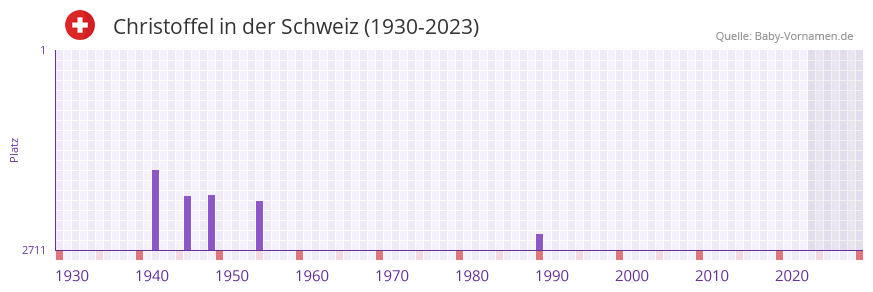 Christoffel in der Vornamen-Hitliste von der Schweiz (1930-2023) Christoffel in der Vornamen-Hitliste von der Schweiz (1930-2023)