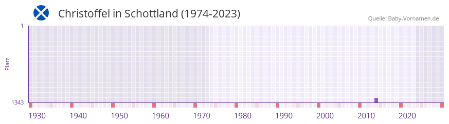 Christoffel in der Vornamen-Hitliste von Schottland (1974-2023) Christoffel in der Vornamen-Hitliste von Schottland (1974-2023)