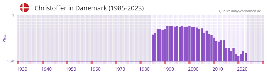 Christoffer in der Vornamen-Hitliste von Dnemark (1985-2023)
