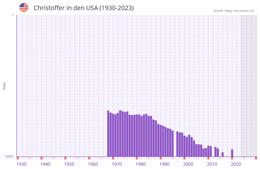 Christoffer in der Vornamen-Hitliste von den USA (1930-2023)