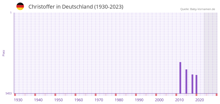 Christoffer in der Vornamen-Hitliste von Deutschland (1930-2023)