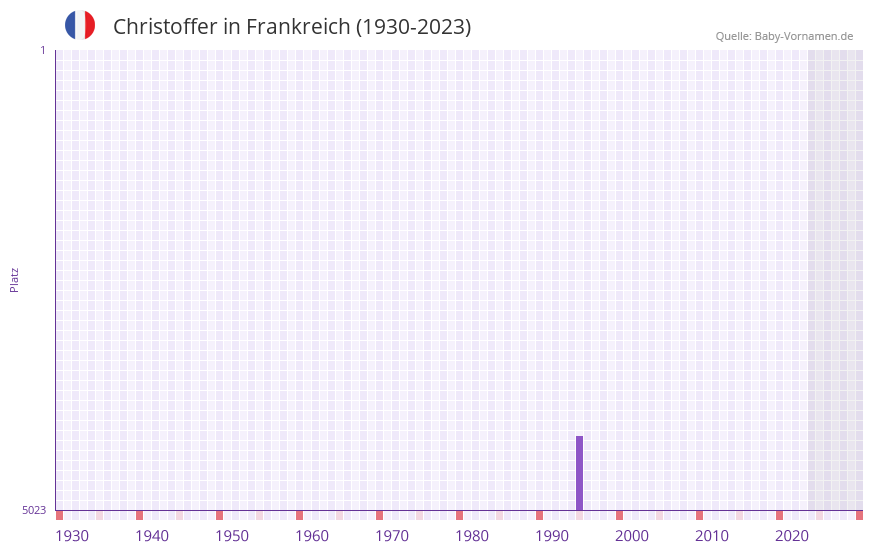 Christoffer in der Vornamen-Hitliste von Frankreich (1930-2023)
